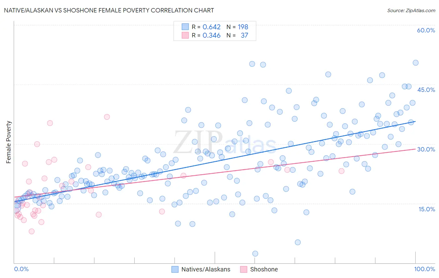 Native/Alaskan vs Shoshone Female Poverty