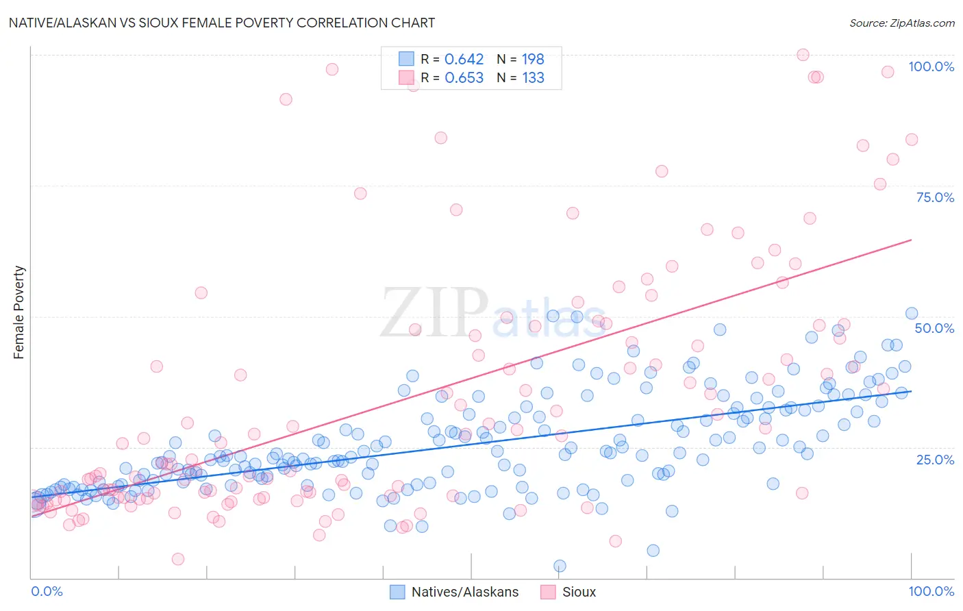 Native/Alaskan vs Sioux Female Poverty