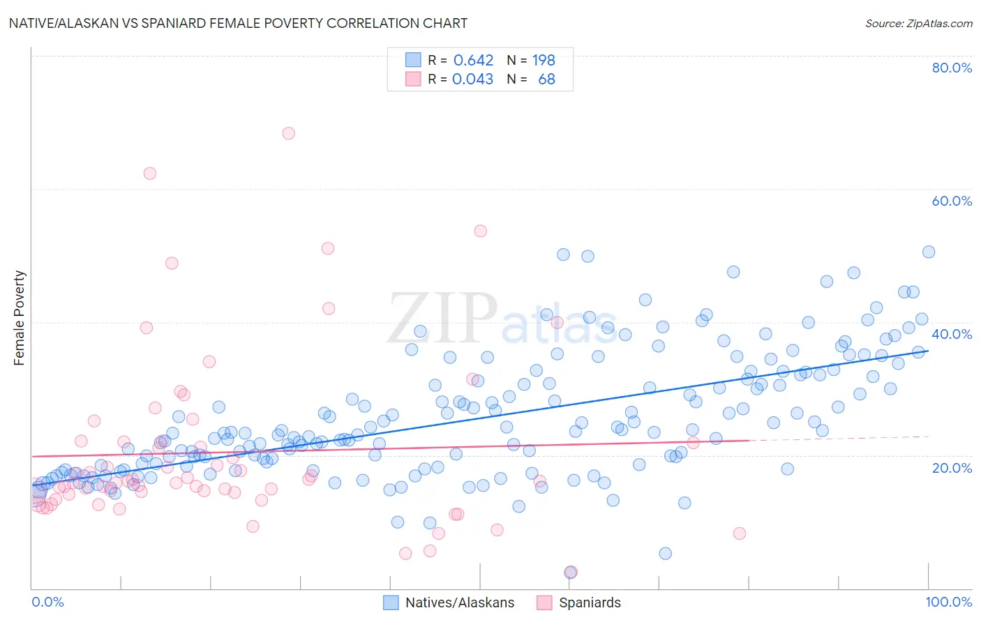 Native/Alaskan vs Spaniard Female Poverty