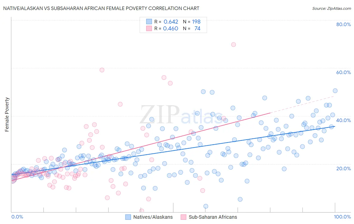 Native/Alaskan vs Subsaharan African Female Poverty