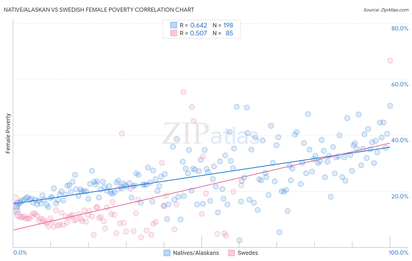 Native/Alaskan vs Swedish Female Poverty