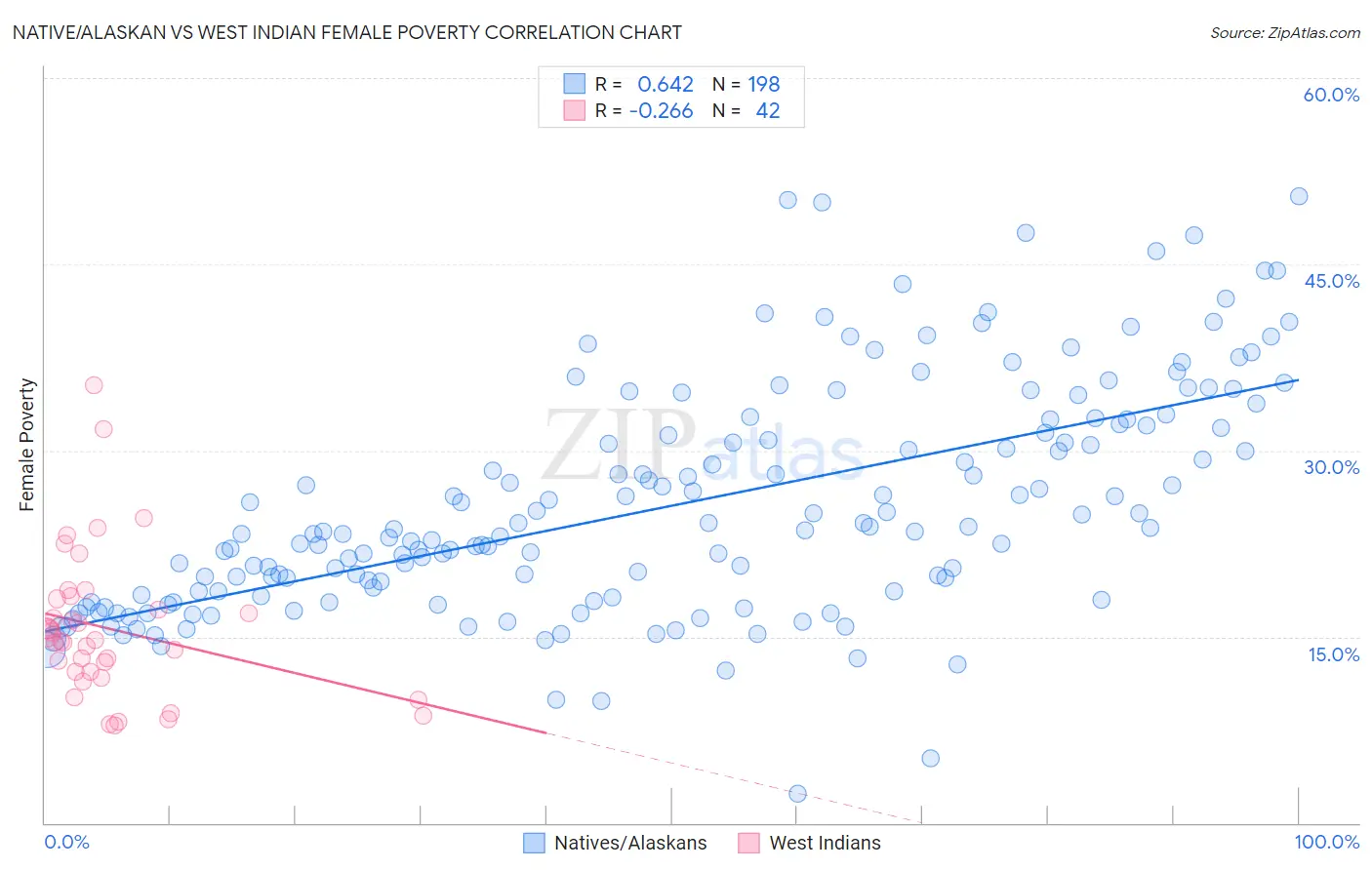 Native/Alaskan vs West Indian Female Poverty