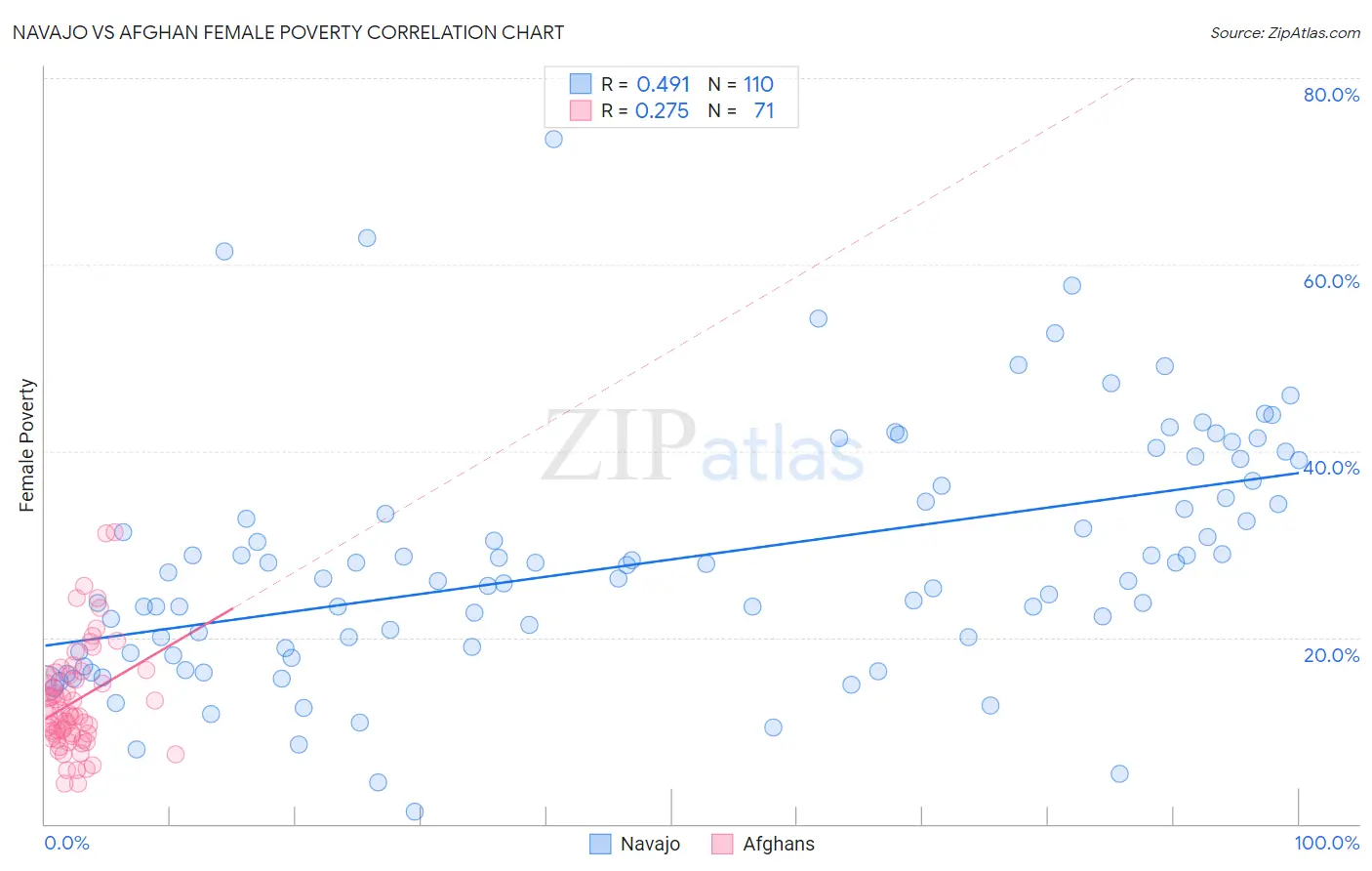 Navajo vs Afghan Female Poverty