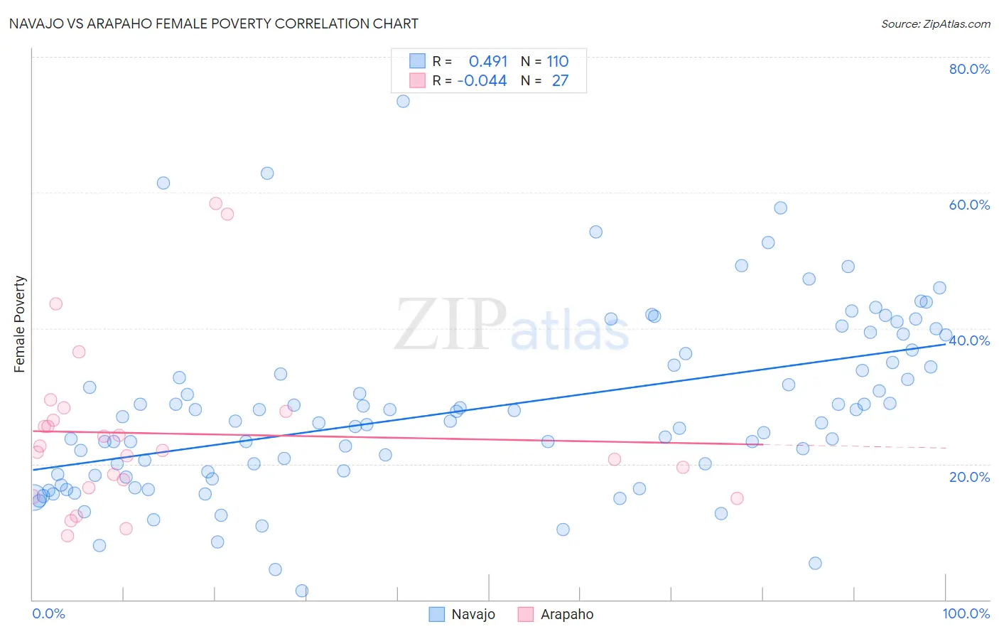 Navajo vs Arapaho Female Poverty