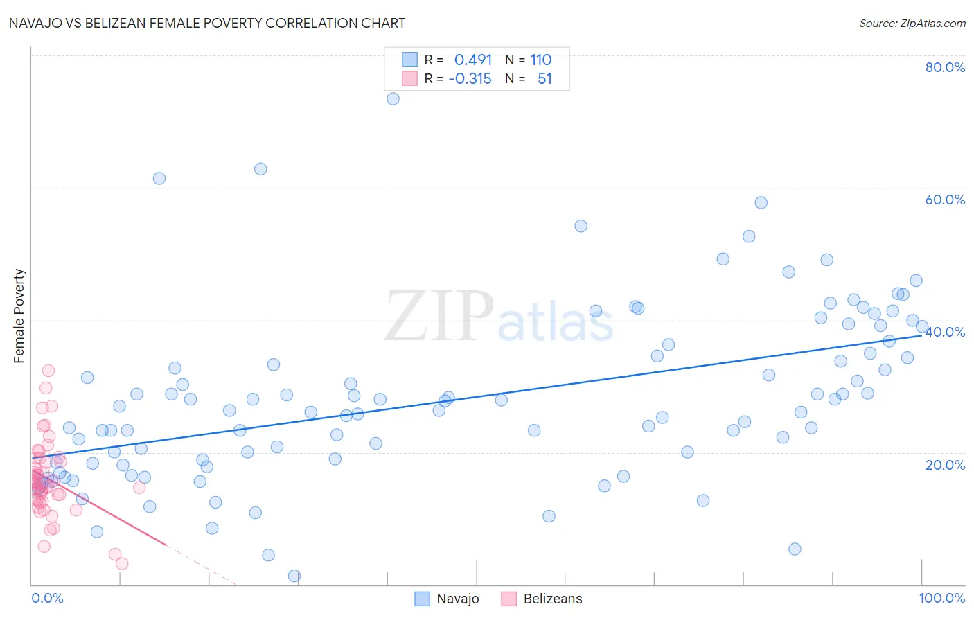 Navajo vs Belizean Female Poverty