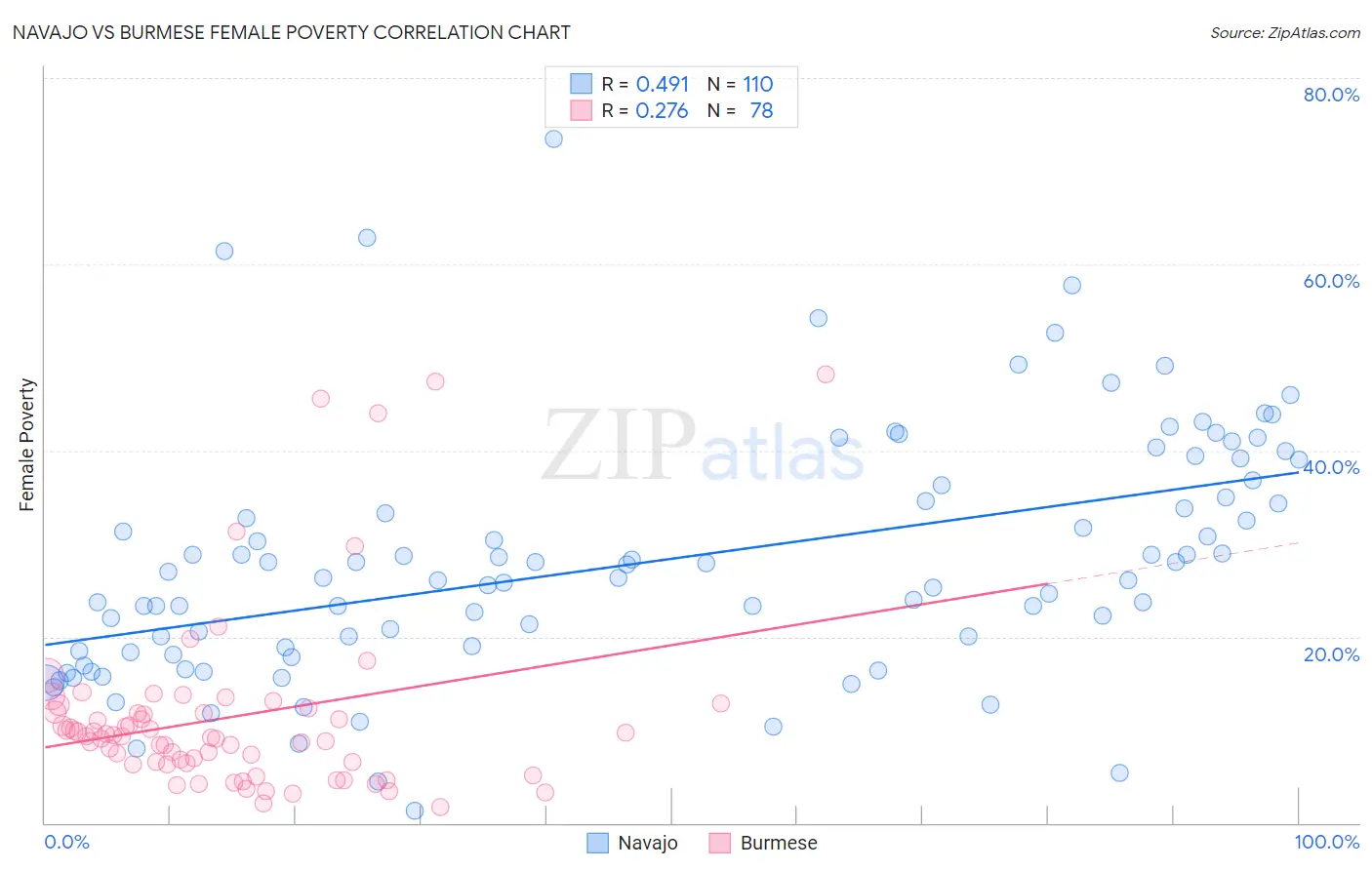 Navajo vs Burmese Female Poverty