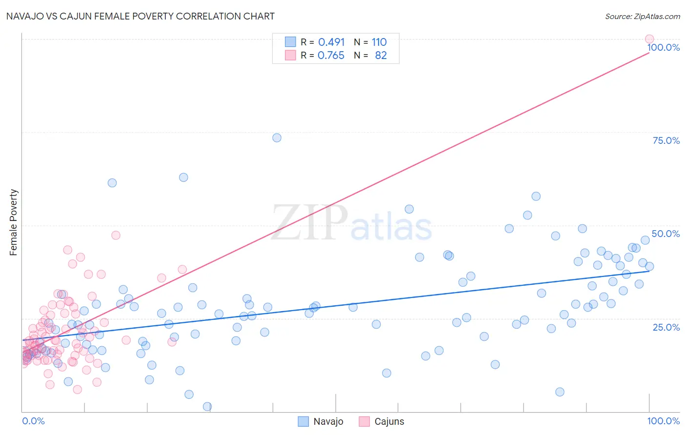 Navajo vs Cajun Female Poverty