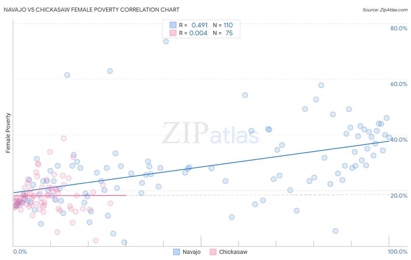 Navajo vs Chickasaw Female Poverty