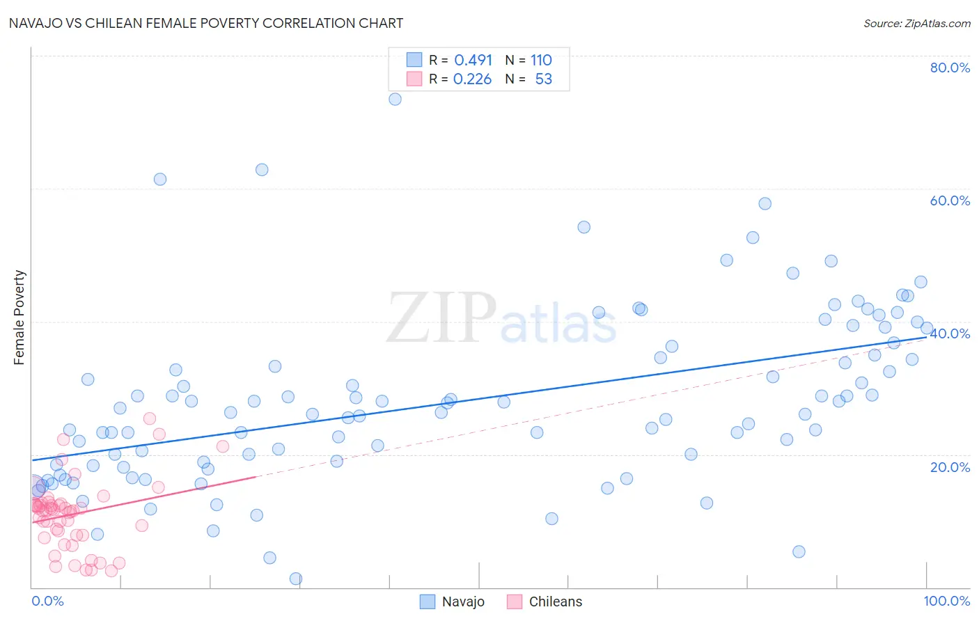 Navajo vs Chilean Female Poverty