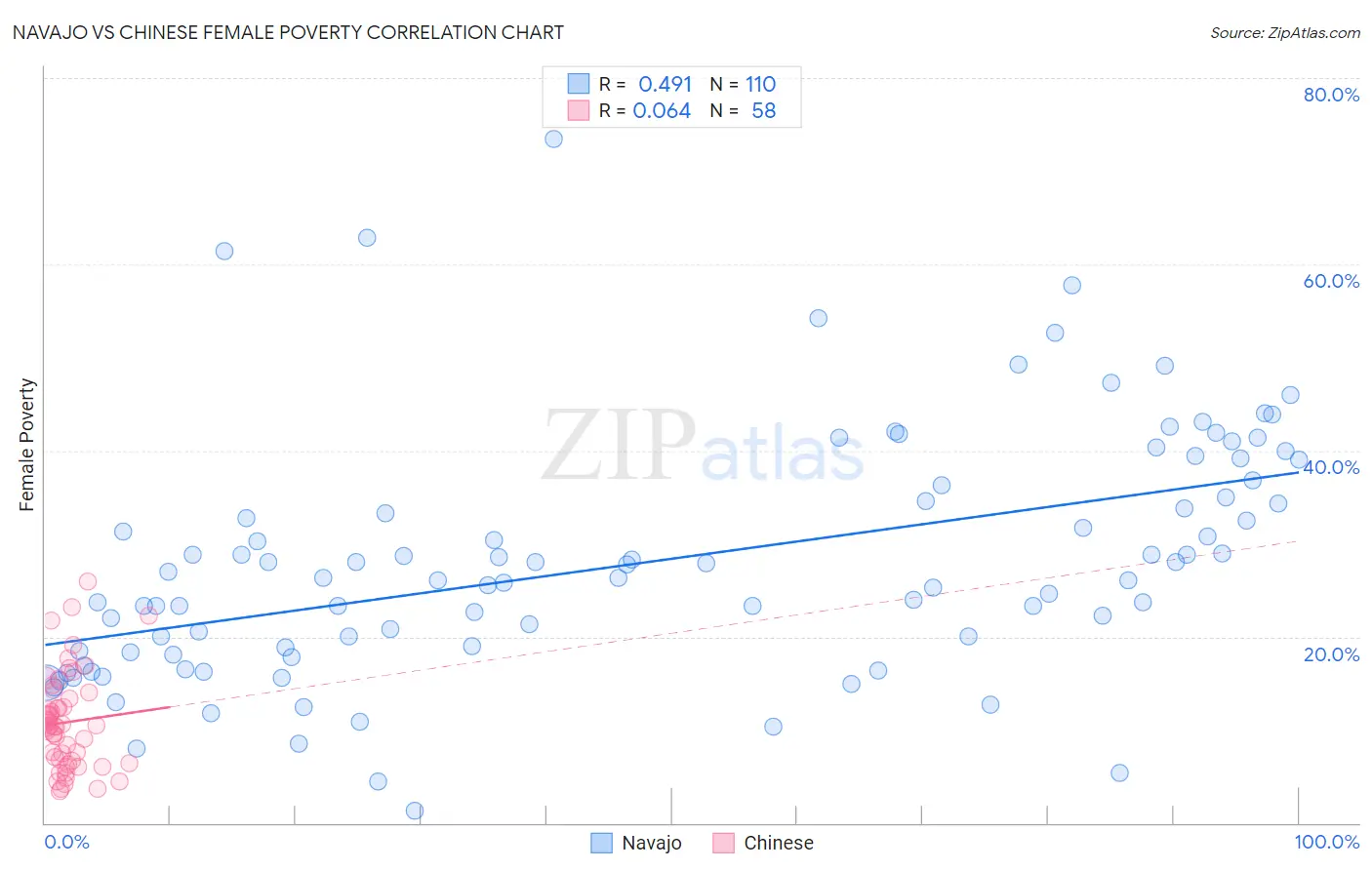 Navajo vs Chinese Female Poverty