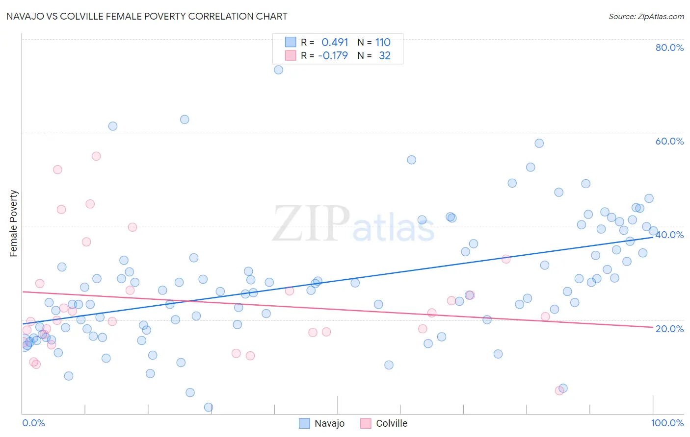 Navajo vs Colville Female Poverty