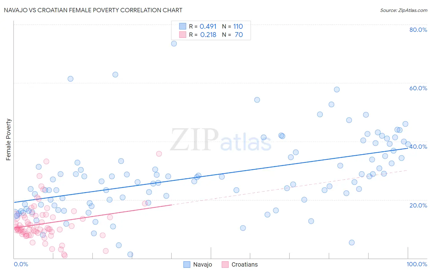 Navajo vs Croatian Female Poverty