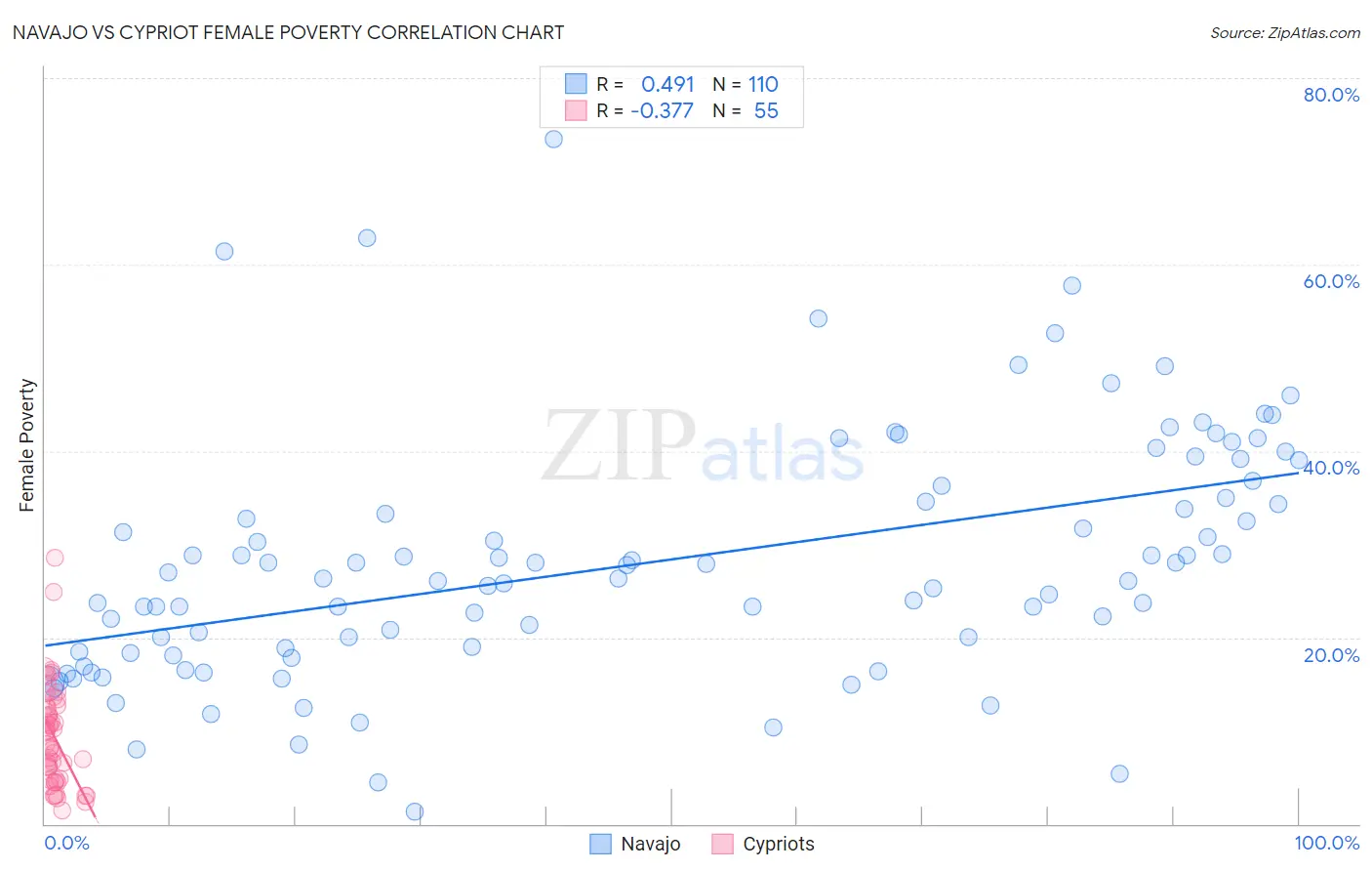 Navajo vs Cypriot Female Poverty