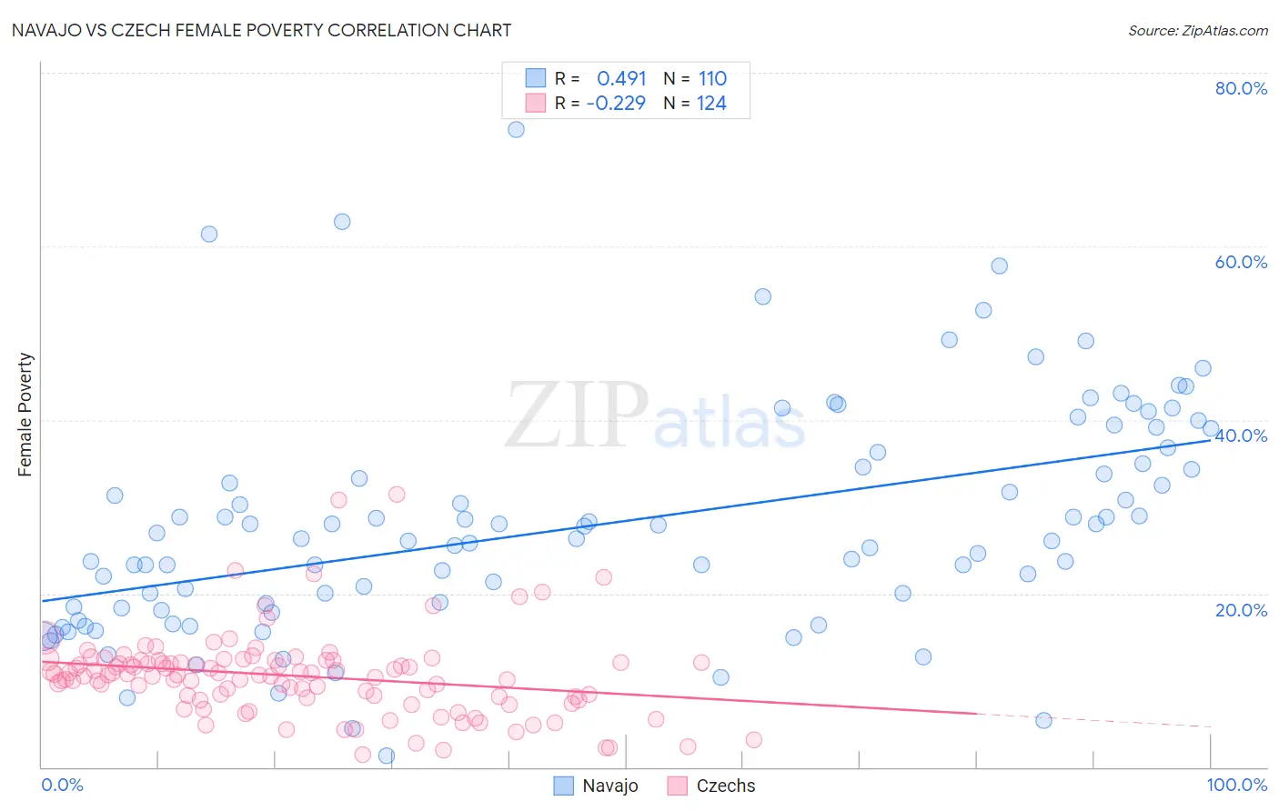 Navajo vs Czech Female Poverty