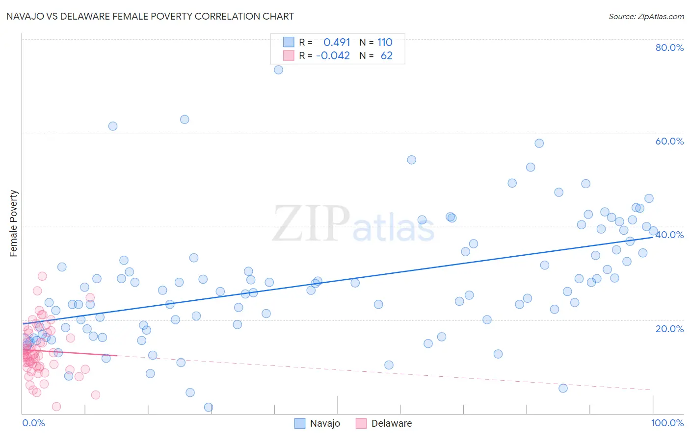Navajo vs Delaware Female Poverty