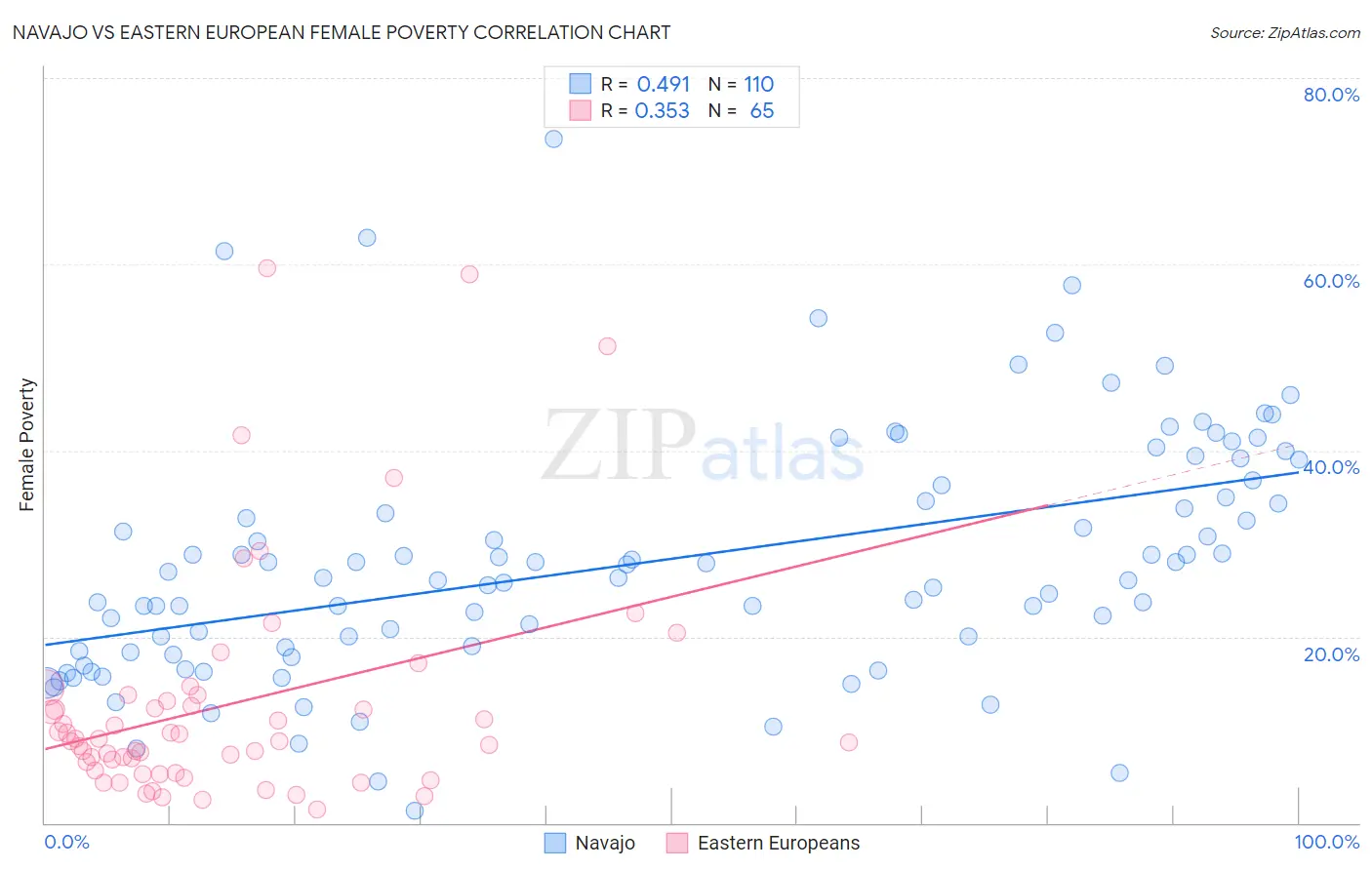 Navajo vs Eastern European Female Poverty