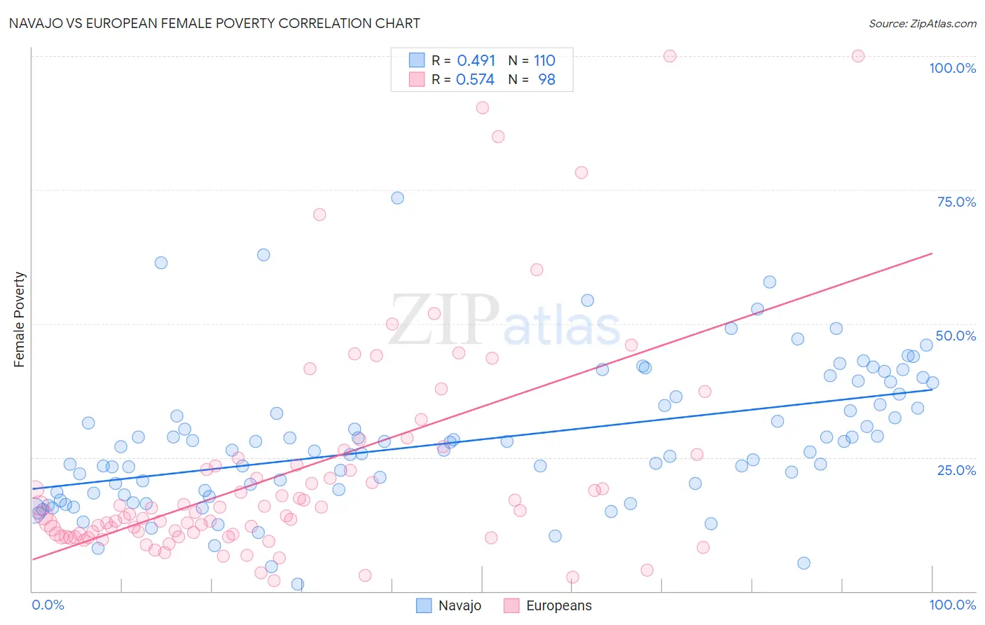 Navajo vs European Female Poverty