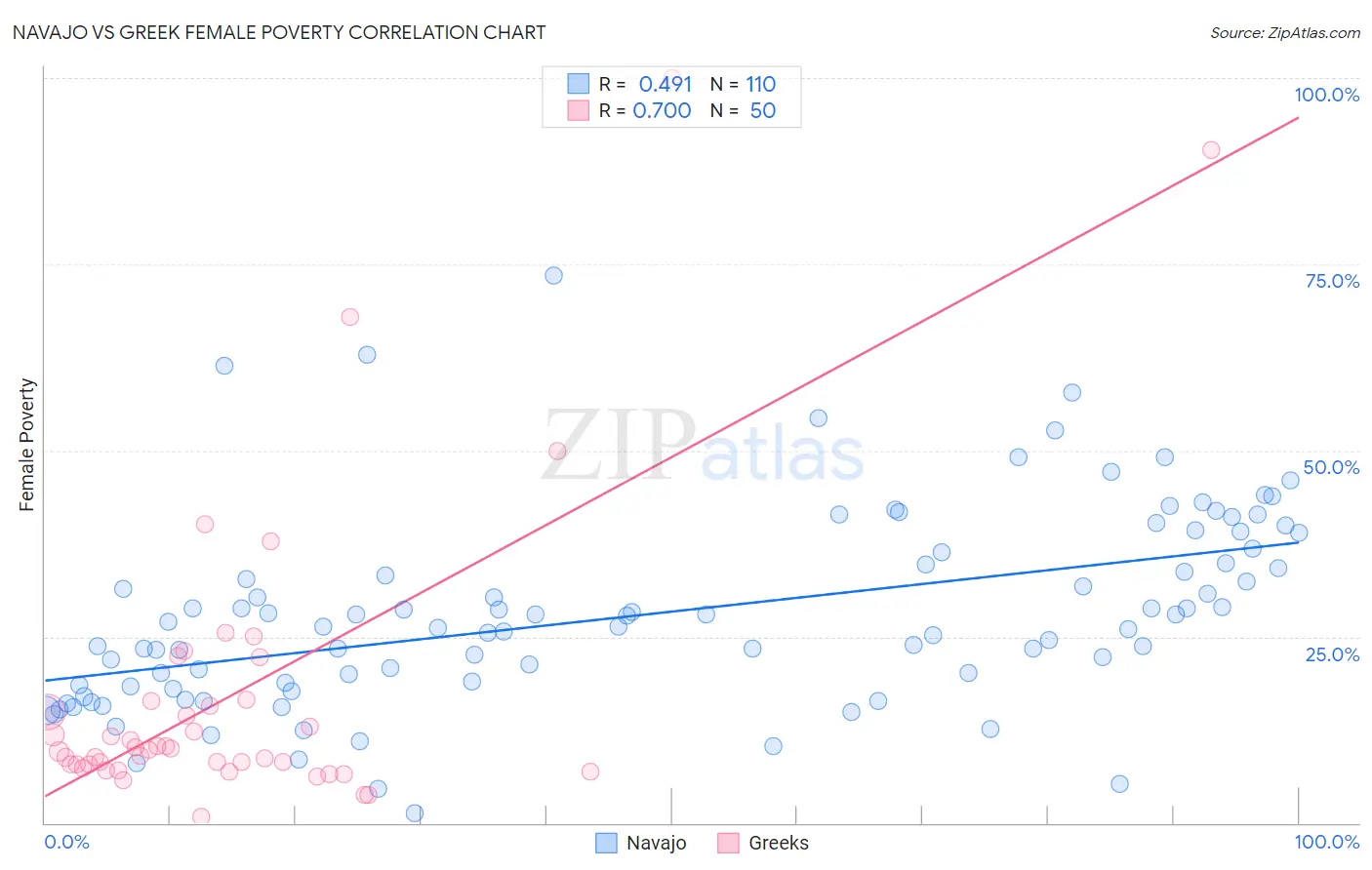 Navajo vs Greek Female Poverty