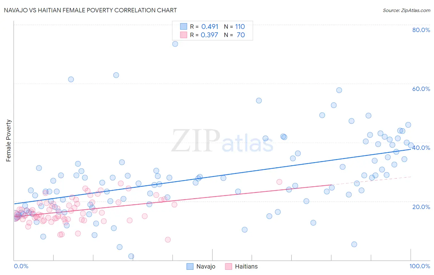 Navajo vs Haitian Female Poverty