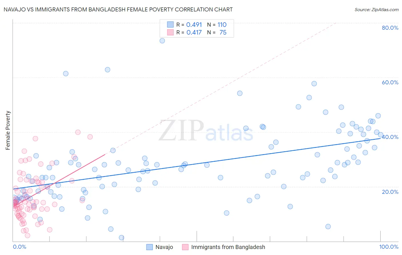 Navajo vs Immigrants from Bangladesh Female Poverty