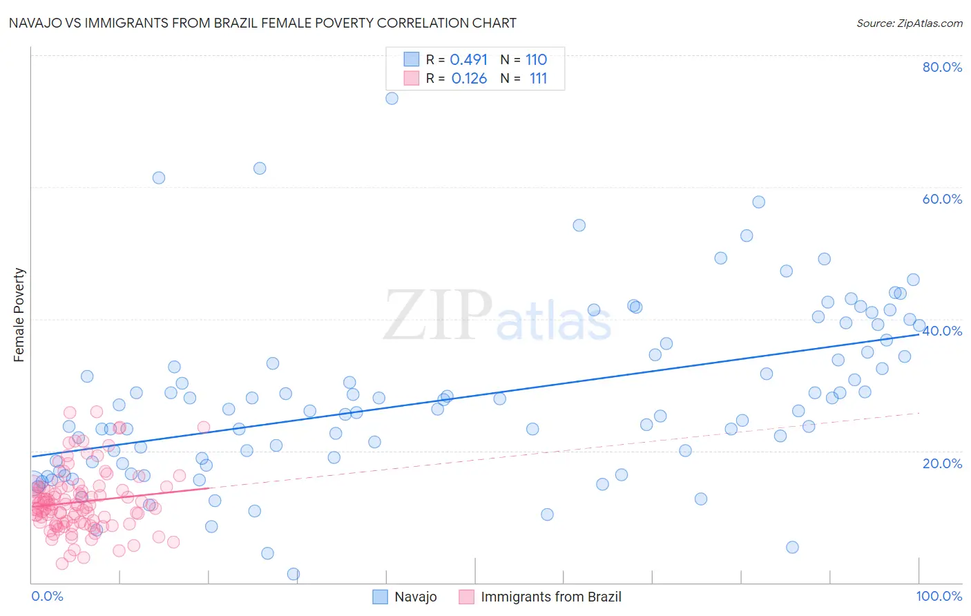 Navajo vs Immigrants from Brazil Female Poverty