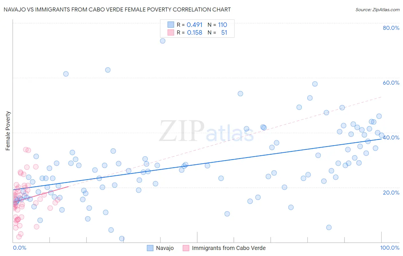 Navajo vs Immigrants from Cabo Verde Female Poverty