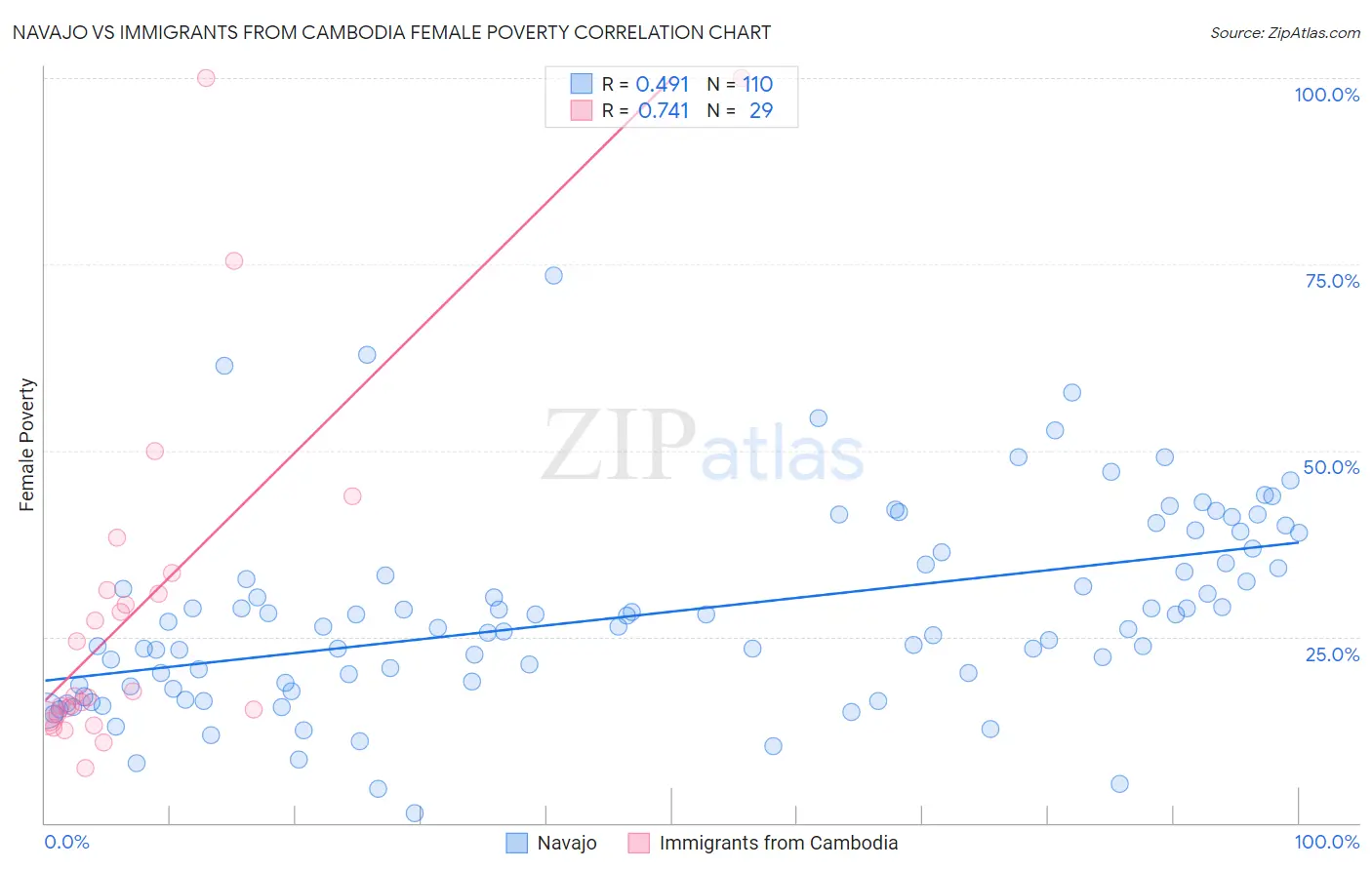 Navajo vs Immigrants from Cambodia Female Poverty