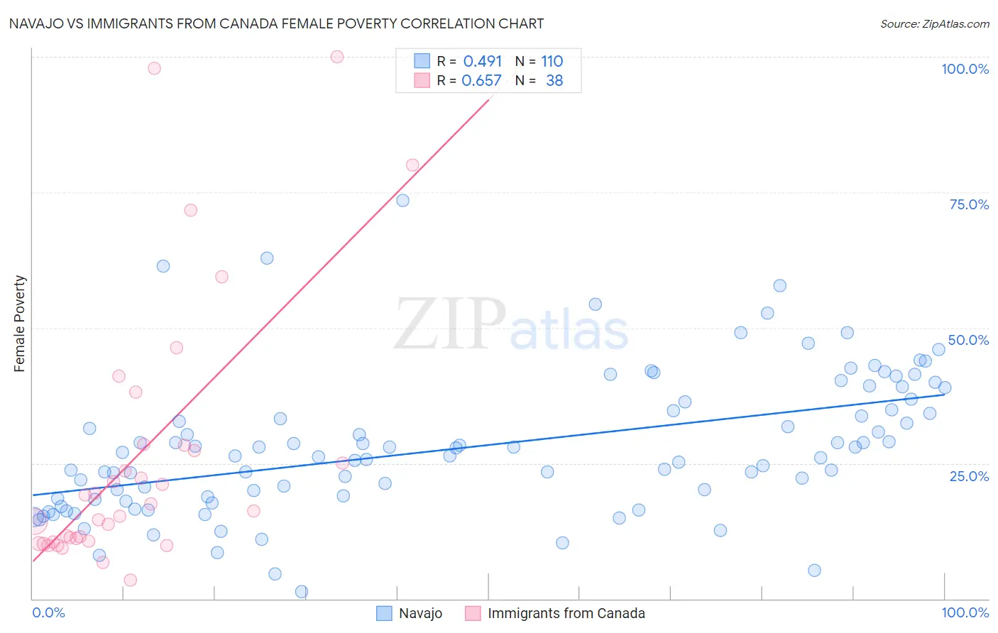 Navajo vs Immigrants from Canada Female Poverty