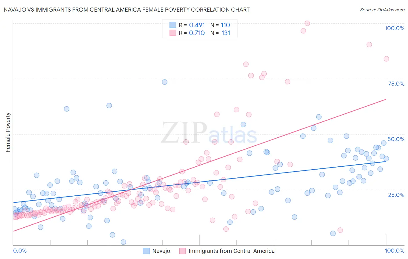 Navajo vs Immigrants from Central America Female Poverty