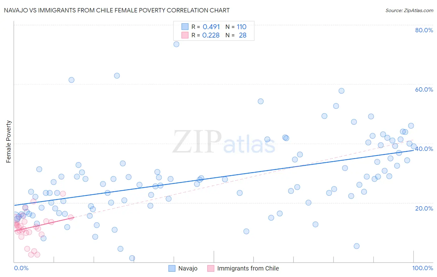 Navajo vs Immigrants from Chile Female Poverty