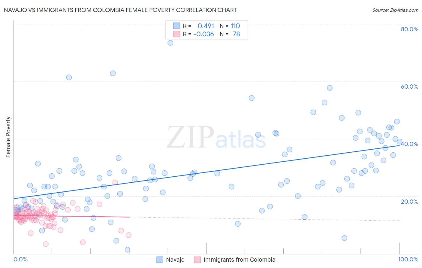 Navajo vs Immigrants from Colombia Female Poverty