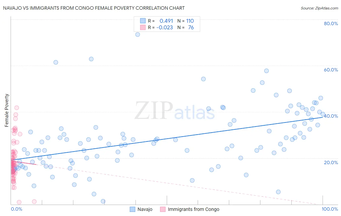 Navajo vs Immigrants from Congo Female Poverty
