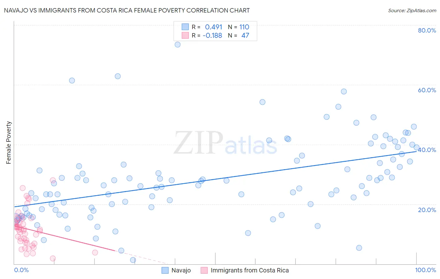 Navajo vs Immigrants from Costa Rica Female Poverty