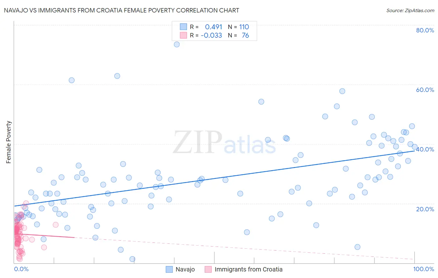 Navajo vs Immigrants from Croatia Female Poverty