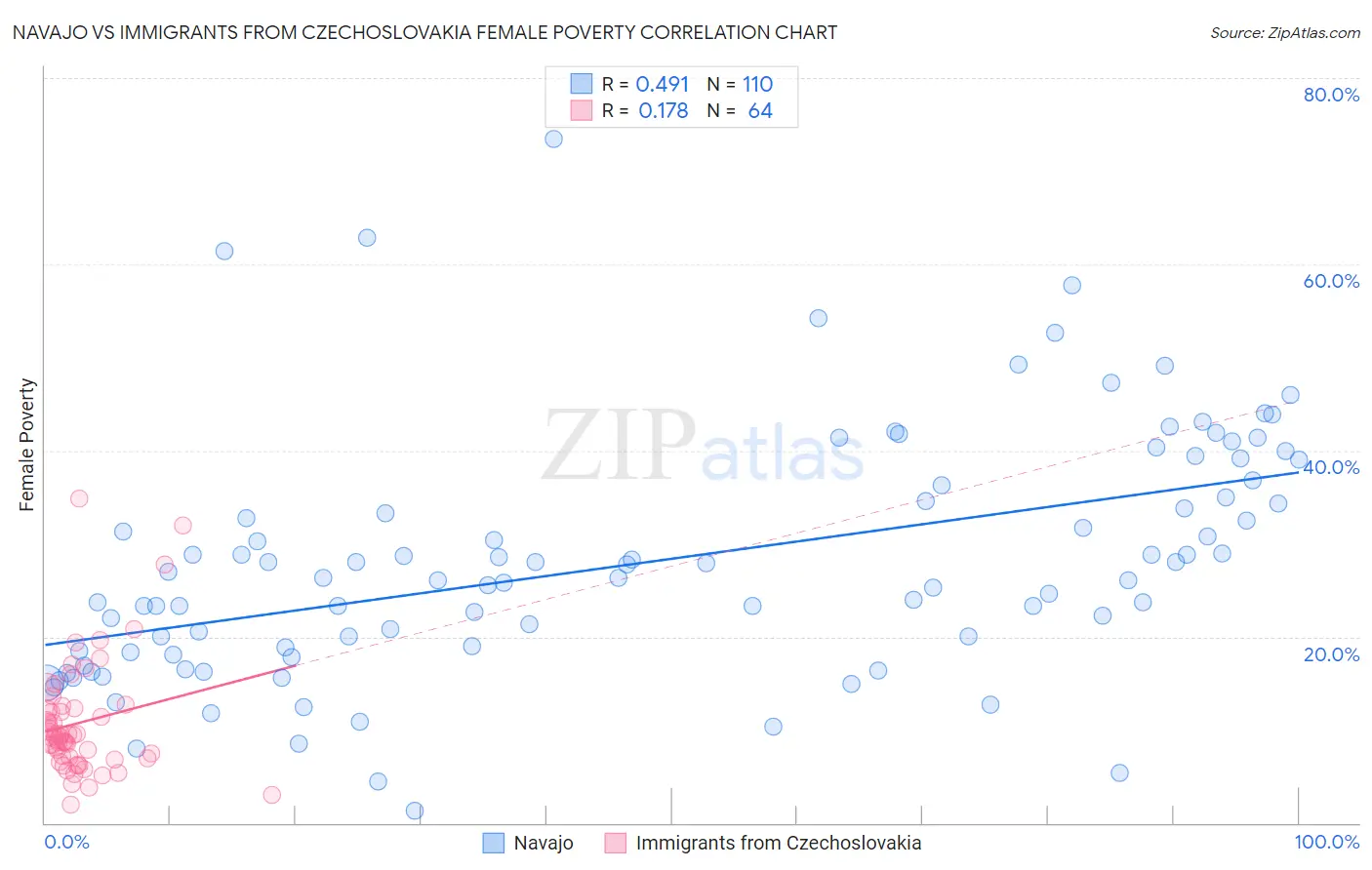 Navajo vs Immigrants from Czechoslovakia Female Poverty