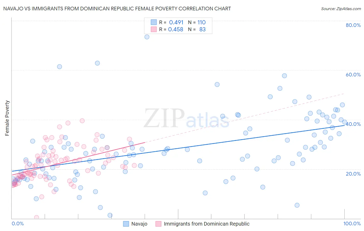 Navajo vs Immigrants from Dominican Republic Female Poverty