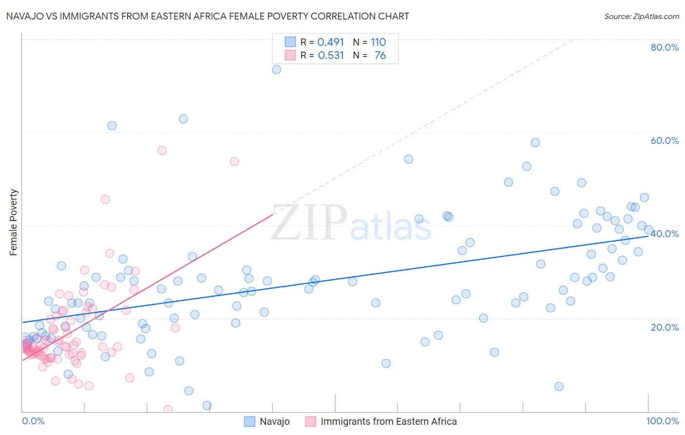 Navajo vs Immigrants from Eastern Africa Female Poverty