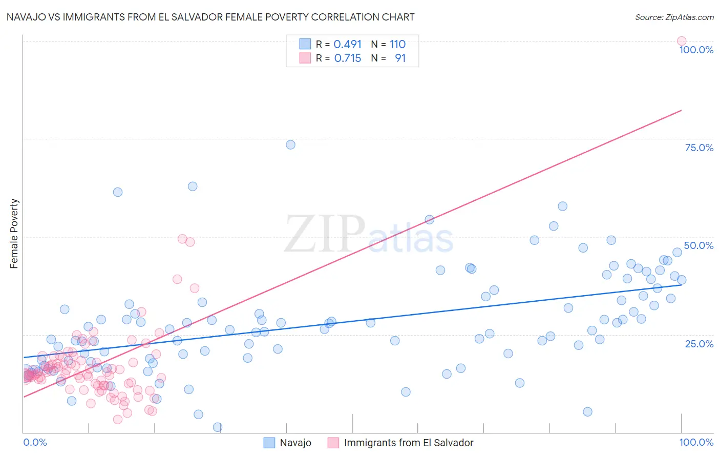 Navajo vs Immigrants from El Salvador Female Poverty
