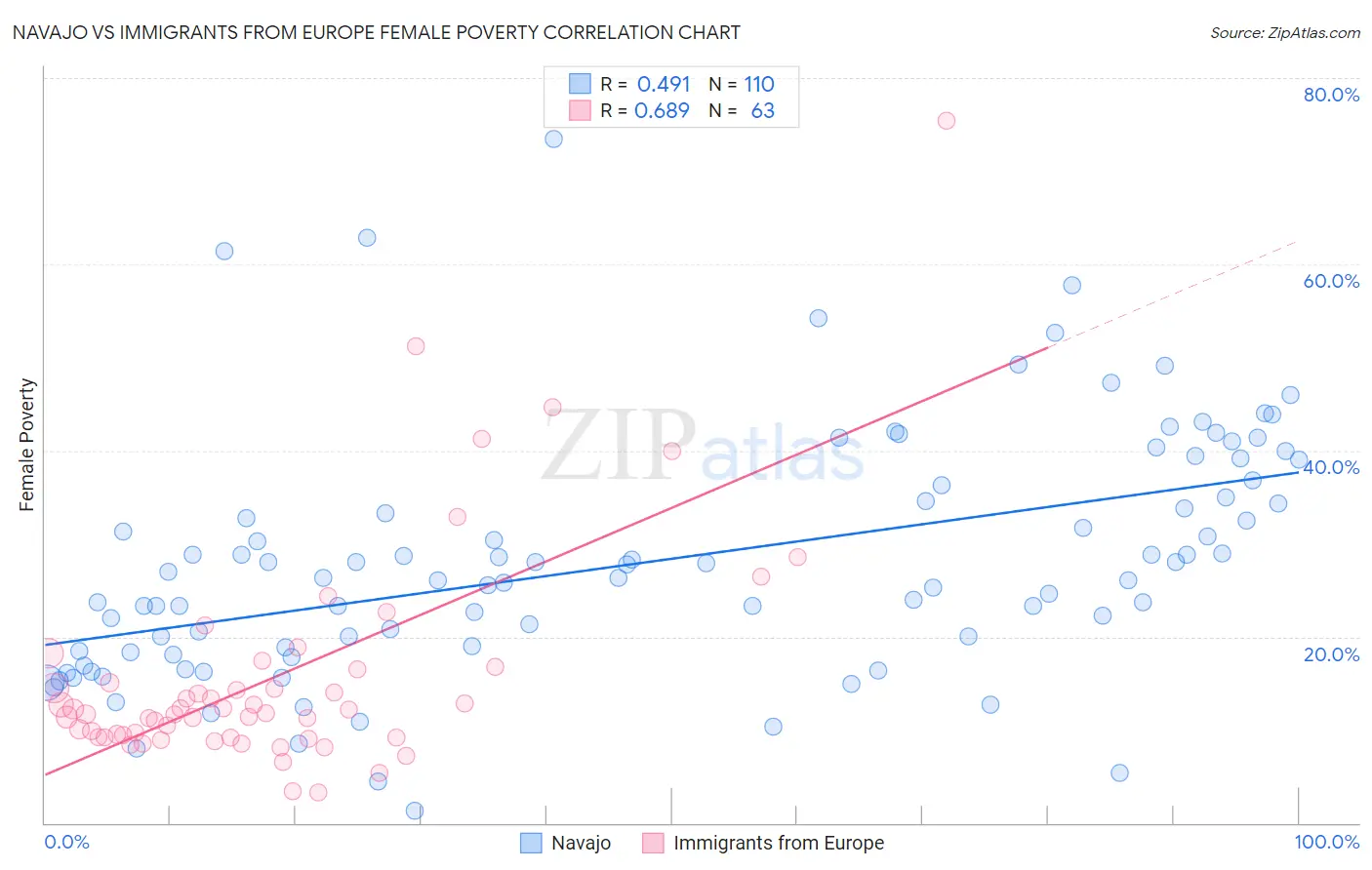 Navajo vs Immigrants from Europe Female Poverty