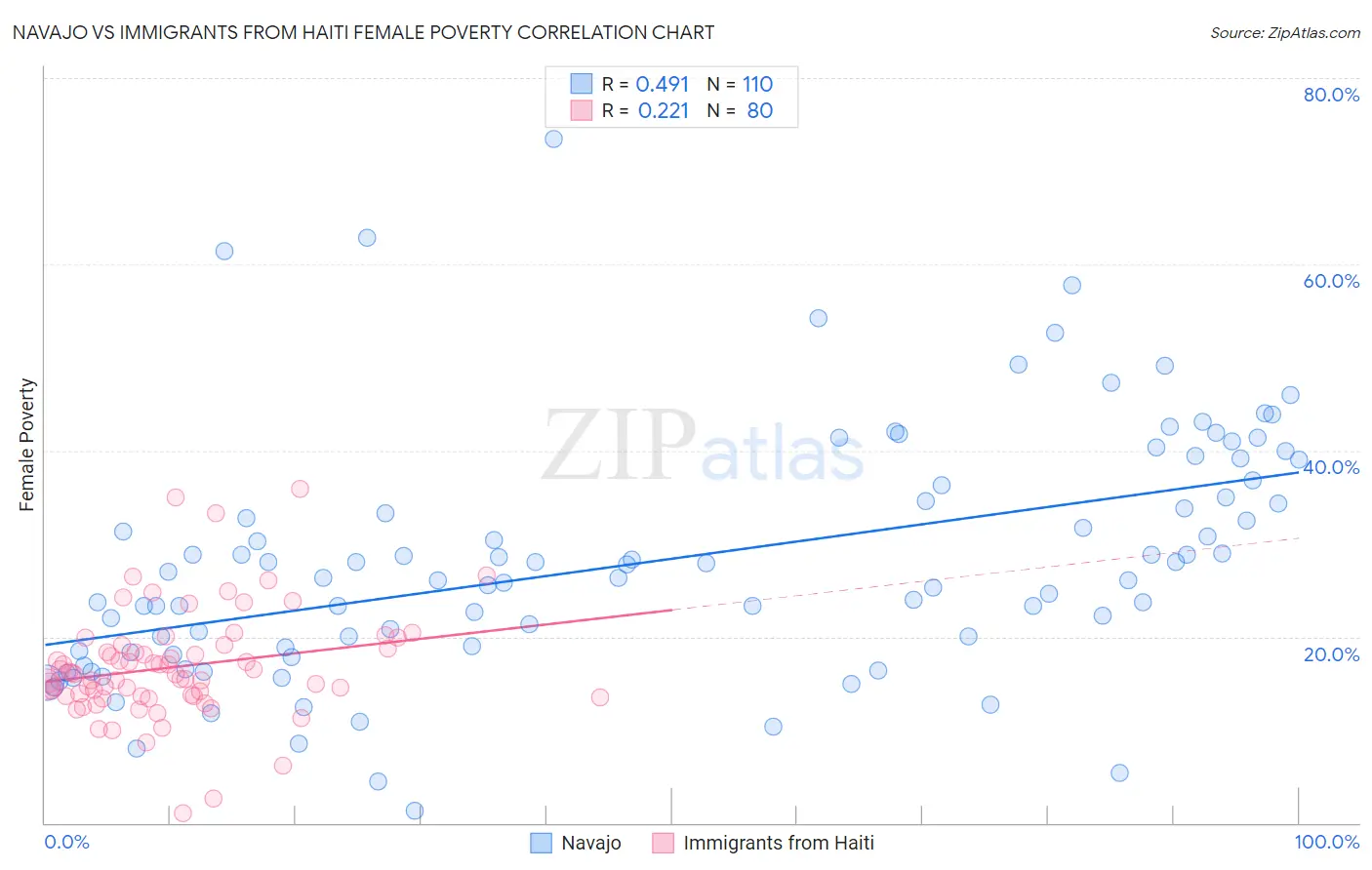 Navajo vs Immigrants from Haiti Female Poverty