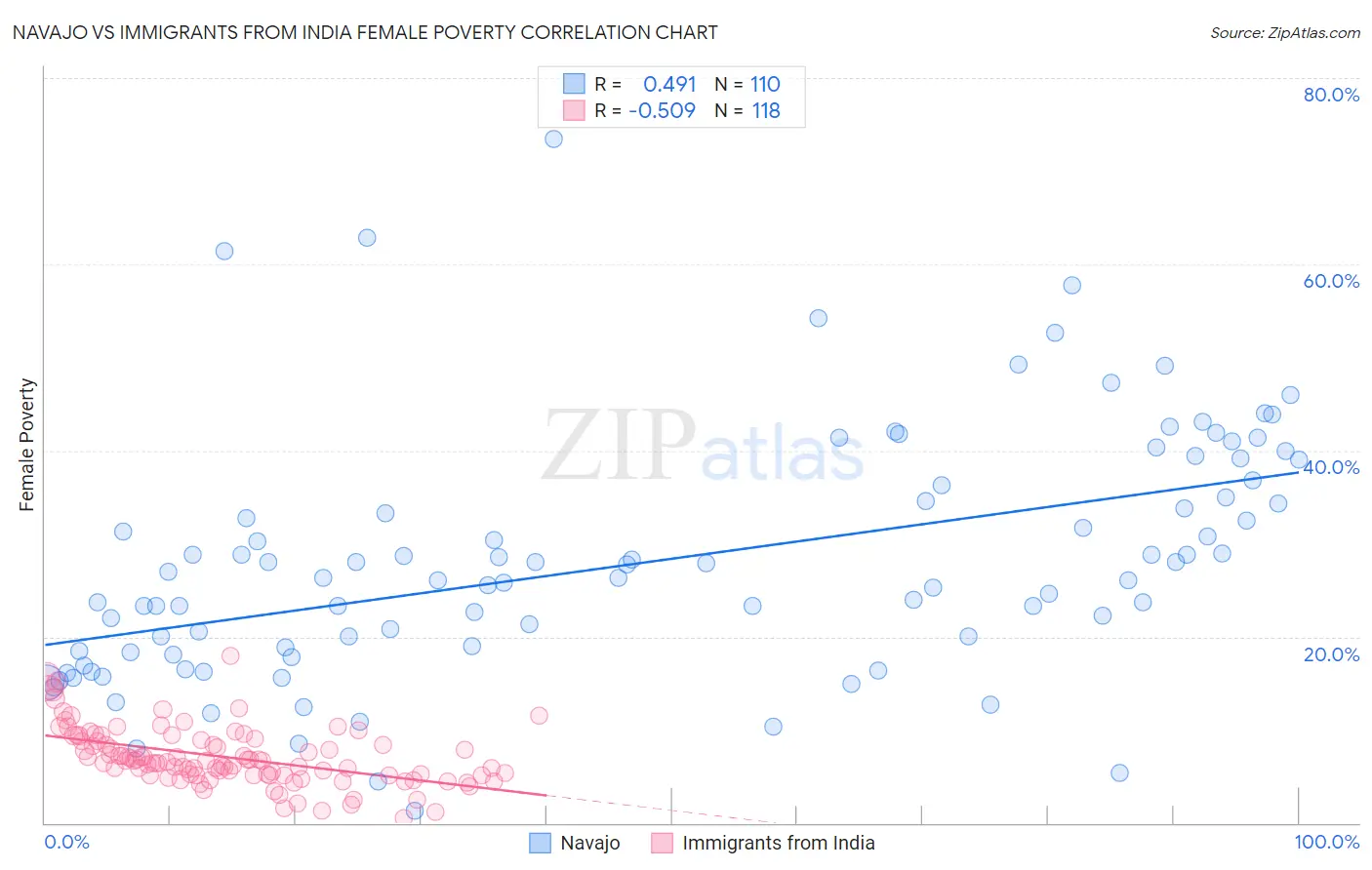 Navajo vs Immigrants from India Female Poverty