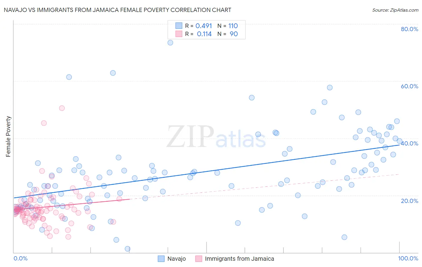 Navajo vs Immigrants from Jamaica Female Poverty