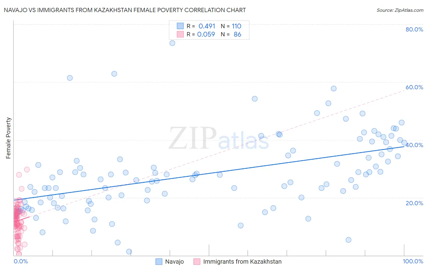 Navajo vs Immigrants from Kazakhstan Female Poverty