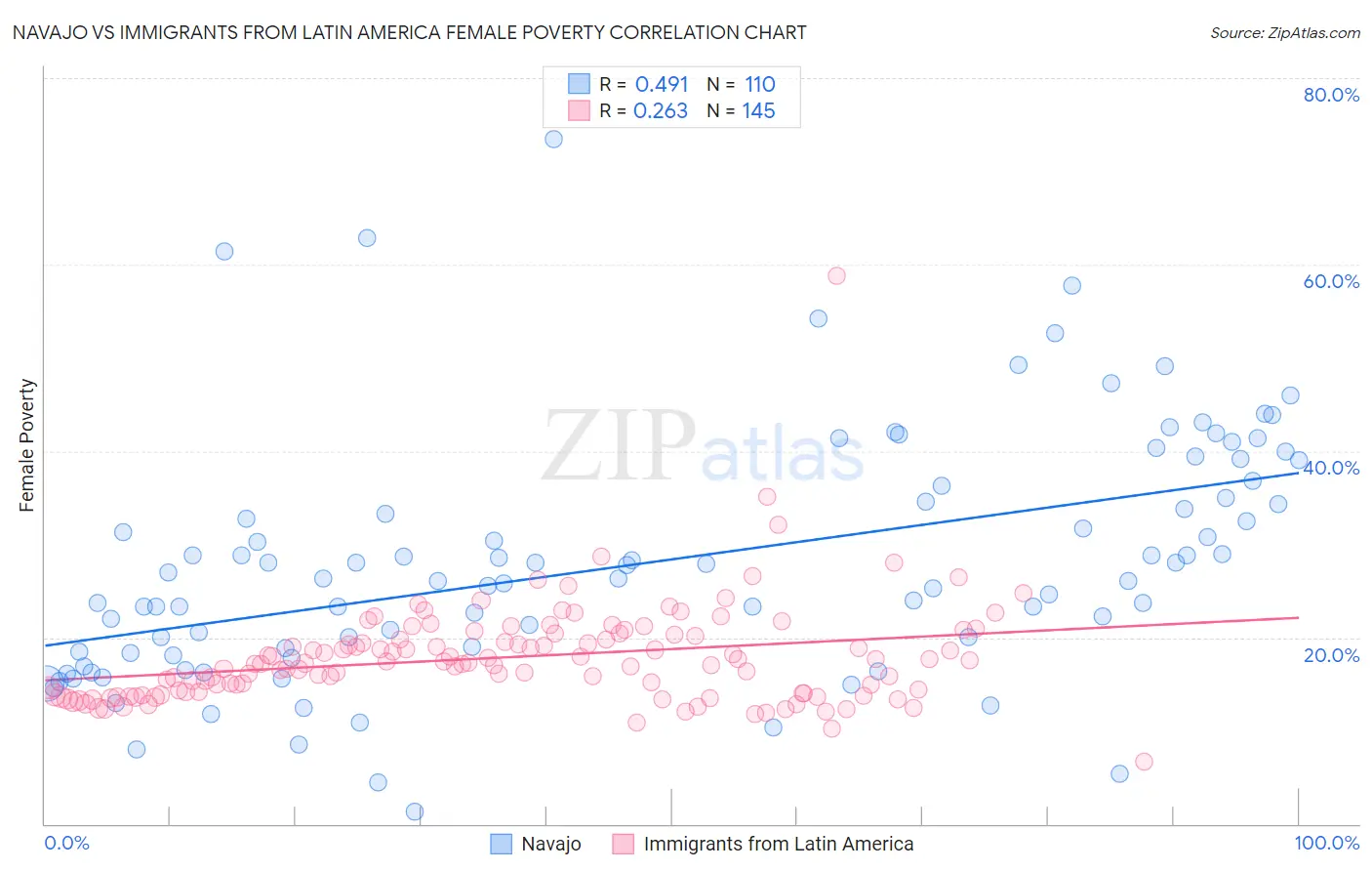 Navajo vs Immigrants from Latin America Female Poverty