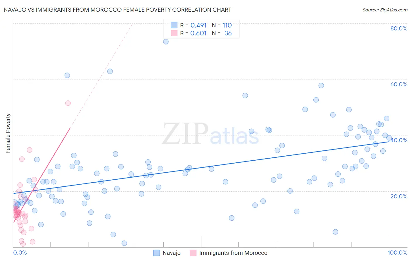 Navajo vs Immigrants from Morocco Female Poverty