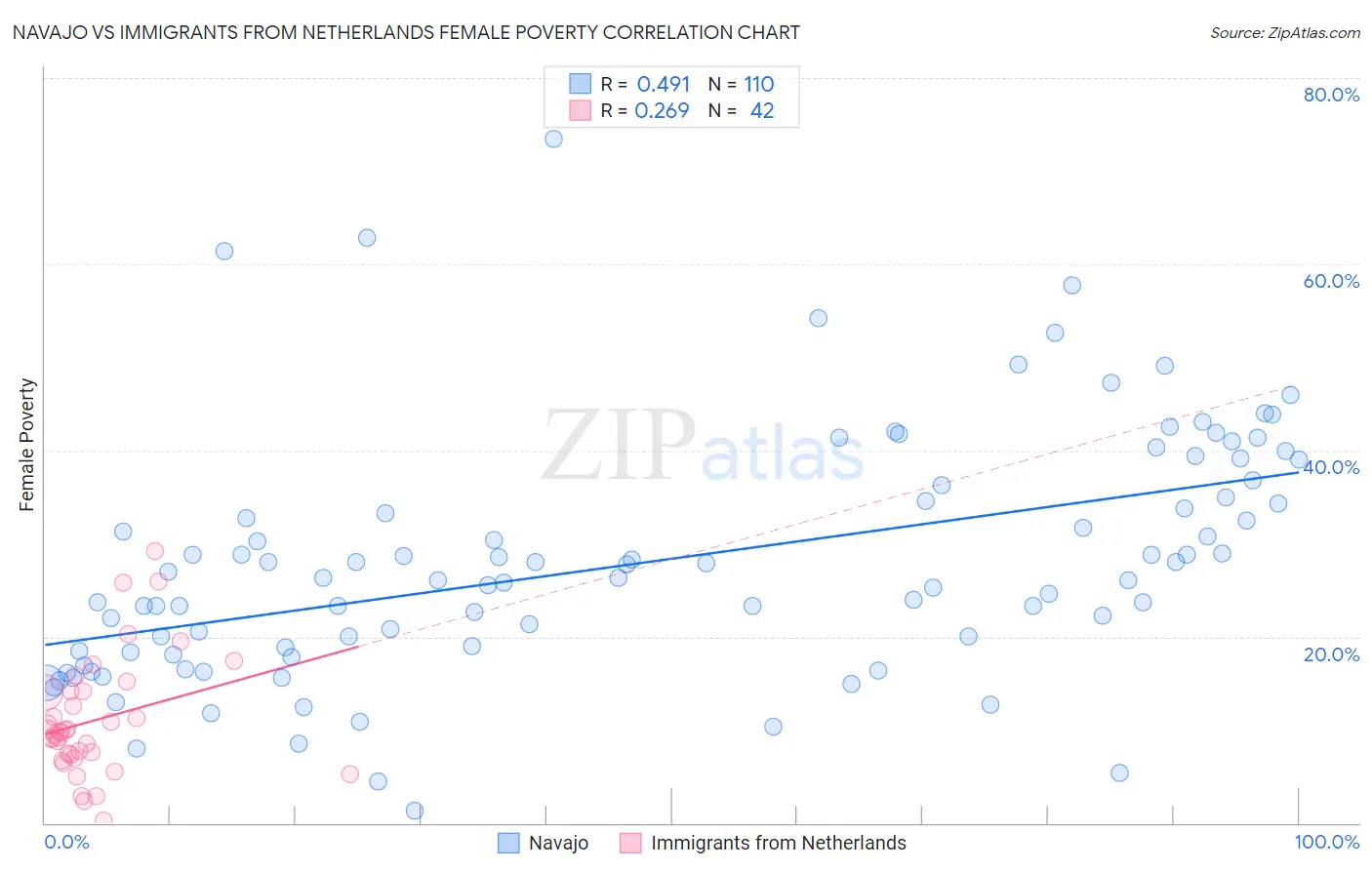 Navajo vs Immigrants from Netherlands Female Poverty