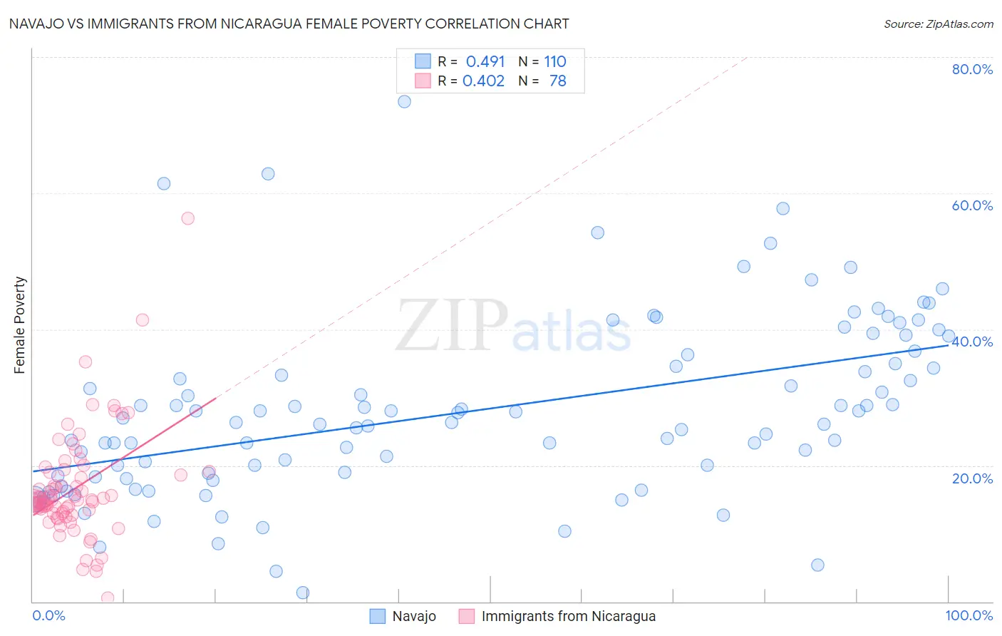Navajo vs Immigrants from Nicaragua Female Poverty