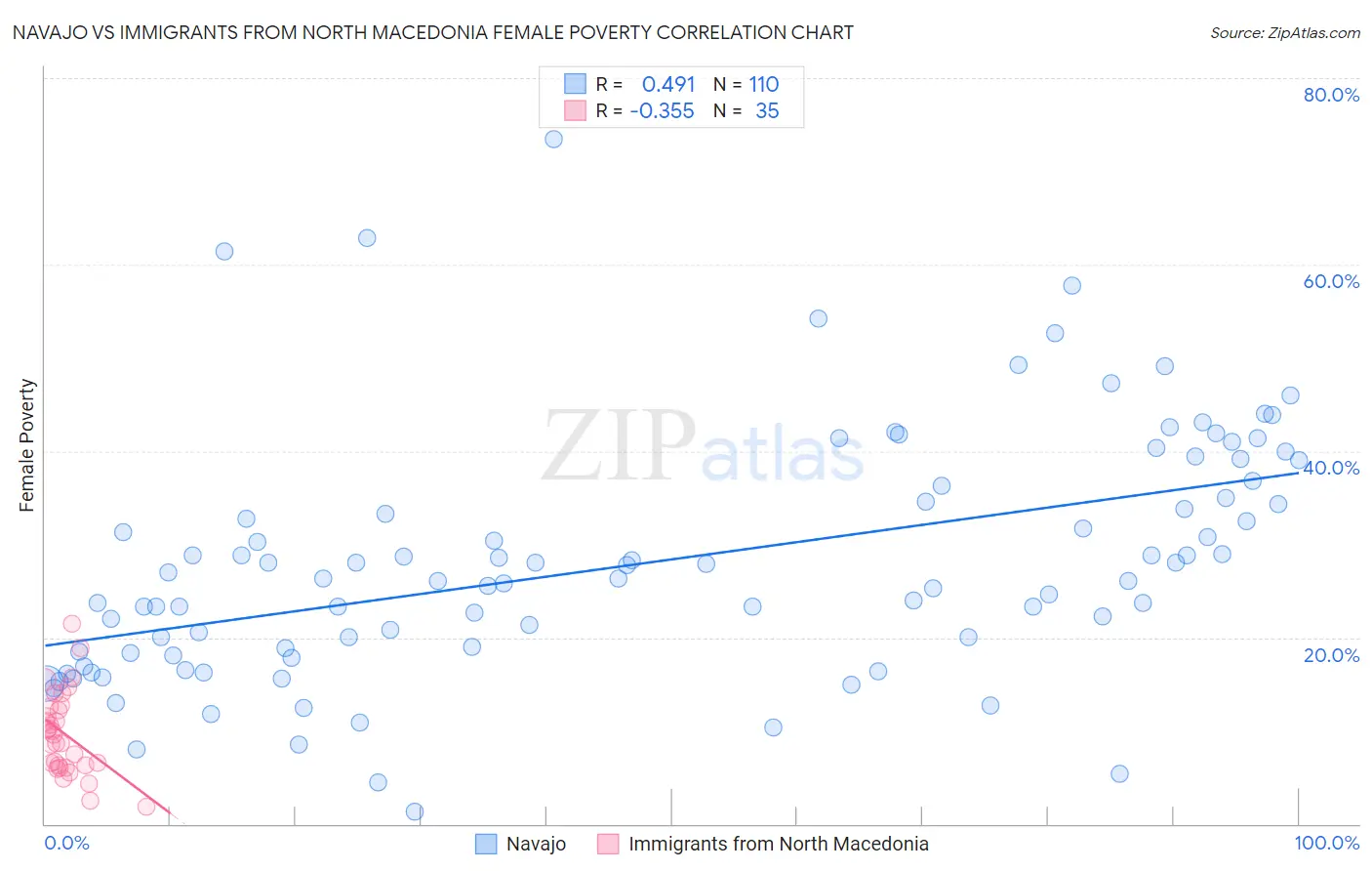 Navajo vs Immigrants from North Macedonia Female Poverty