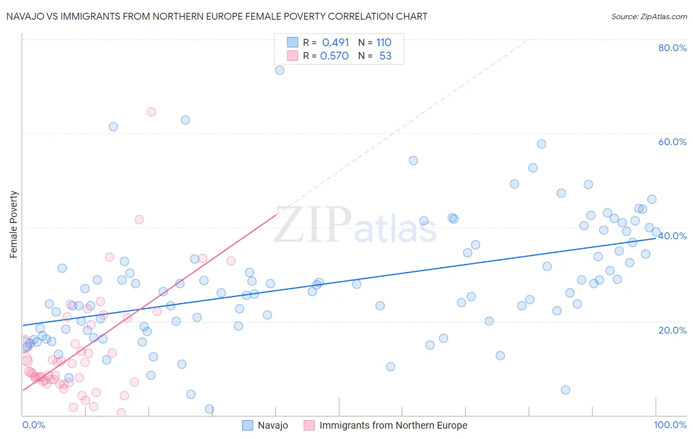 Navajo vs Immigrants from Northern Europe Female Poverty