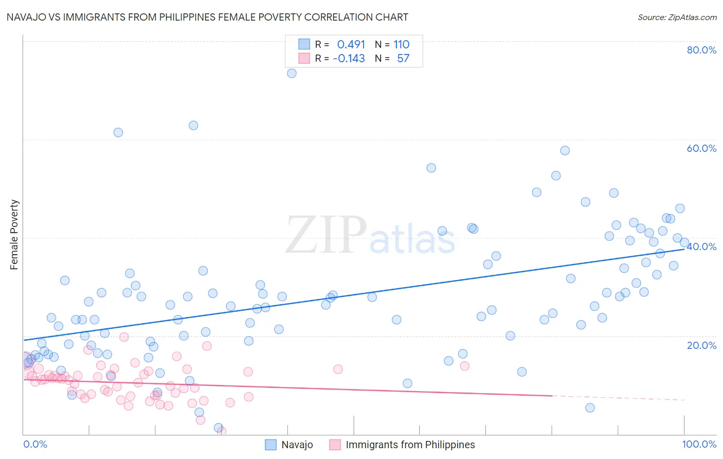 Navajo vs Immigrants from Philippines Female Poverty